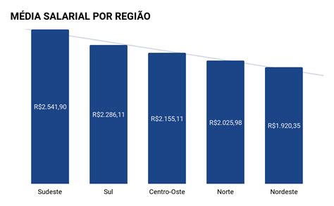media salarial brasil